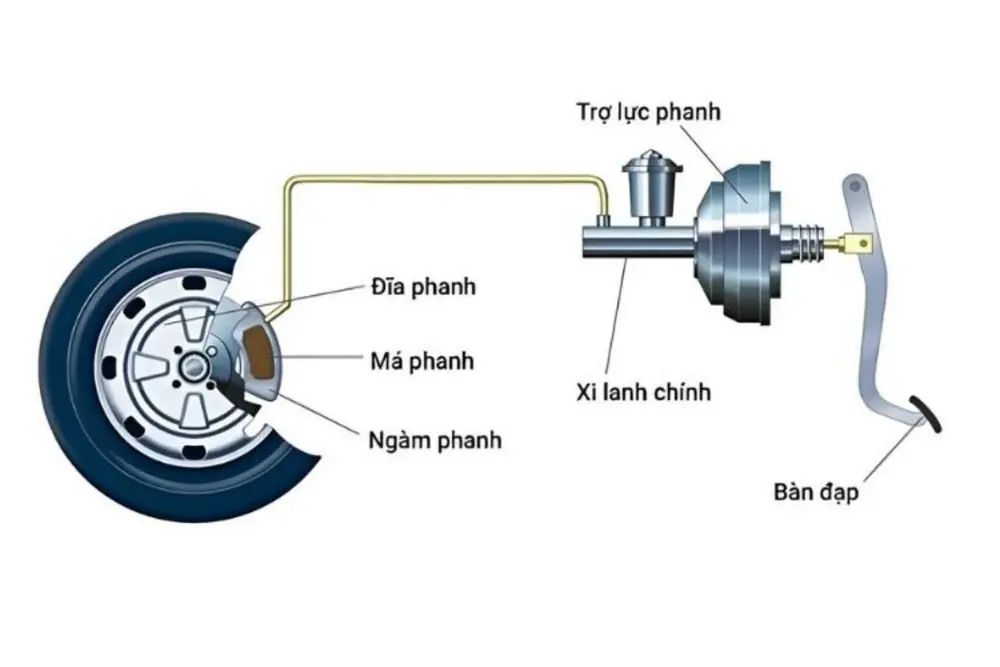 Nguyên lý xe bị kẹt má phanh dẫn tới bị bó bánh sau
