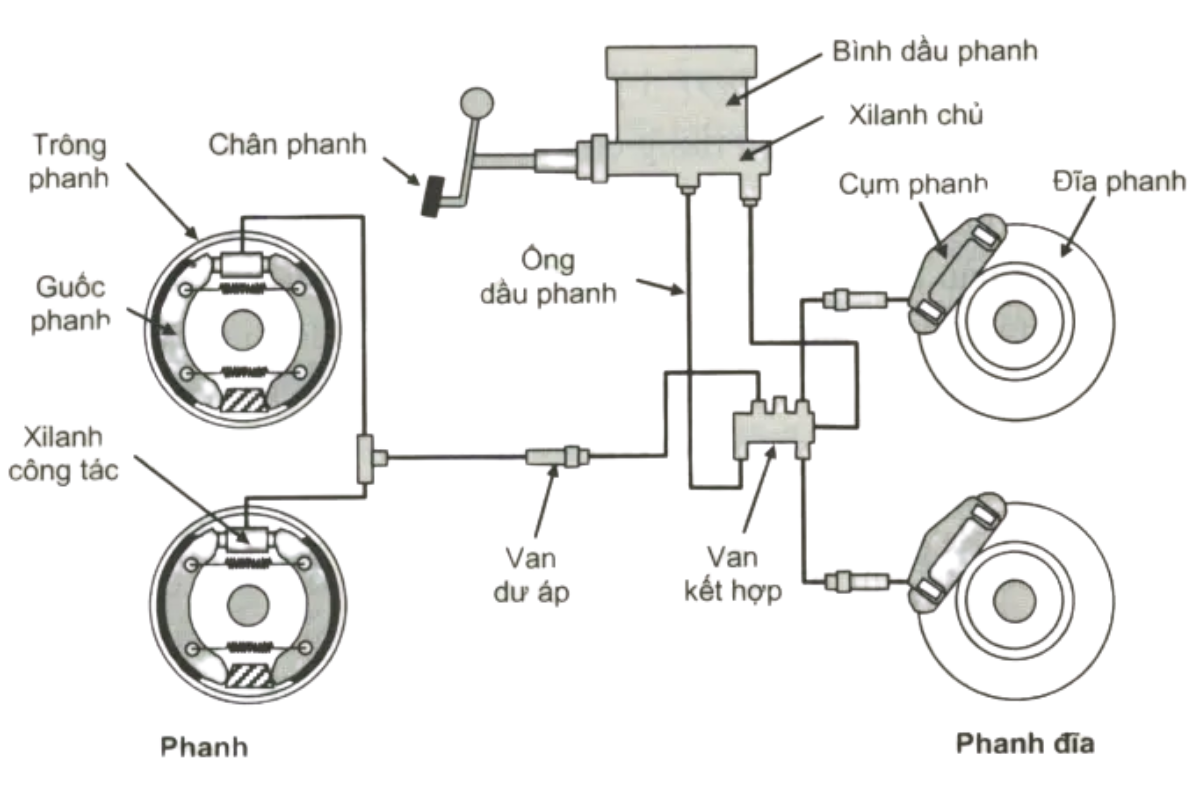 Hệ thống phanh đĩa hoạt động bằng cách tạo lực ma sát giữa má phanh và đĩa phanh