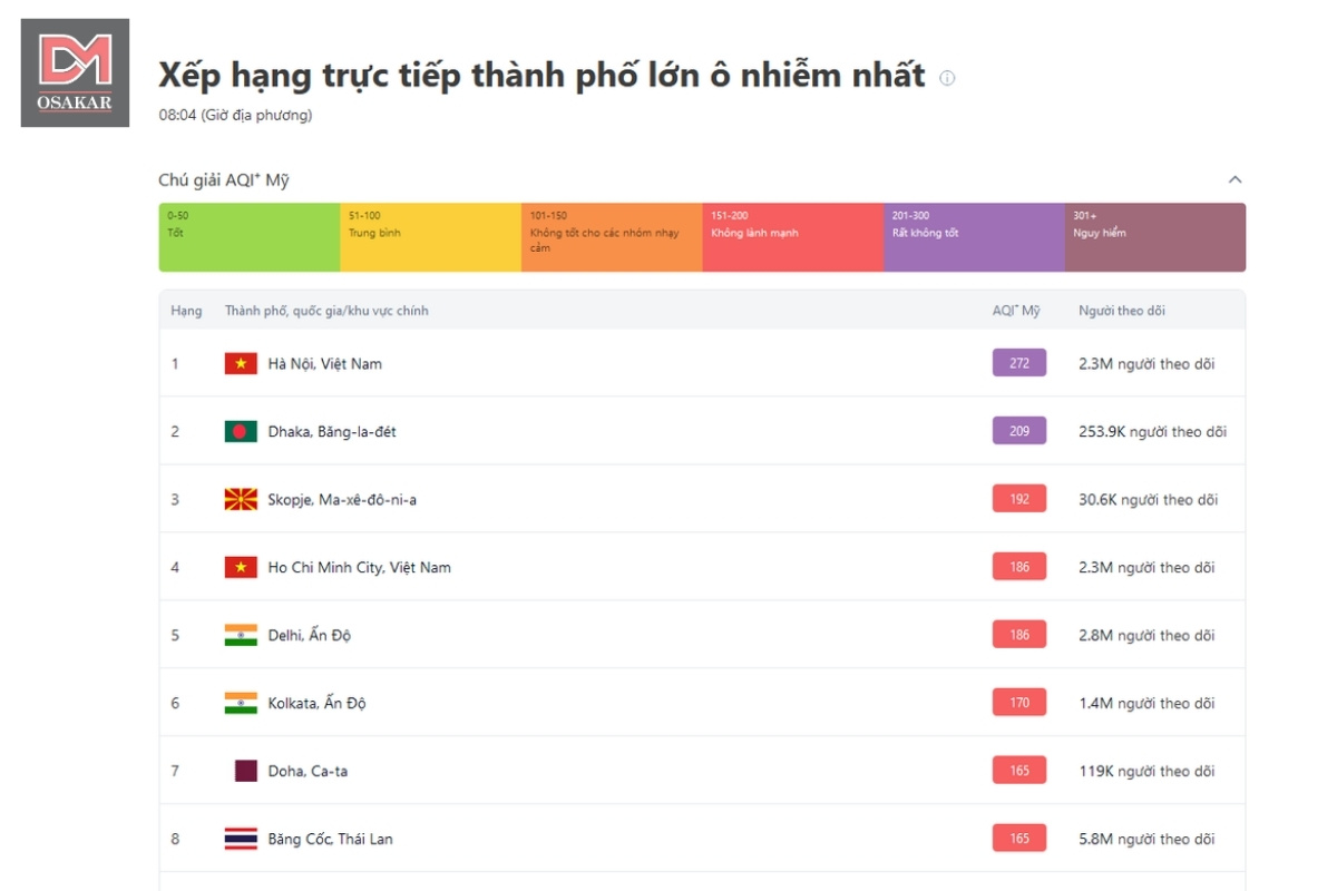 AQI Hà Nội là bao nhiêu? Bụi mịn Hà Nội đứng thứ mấy thế giới?