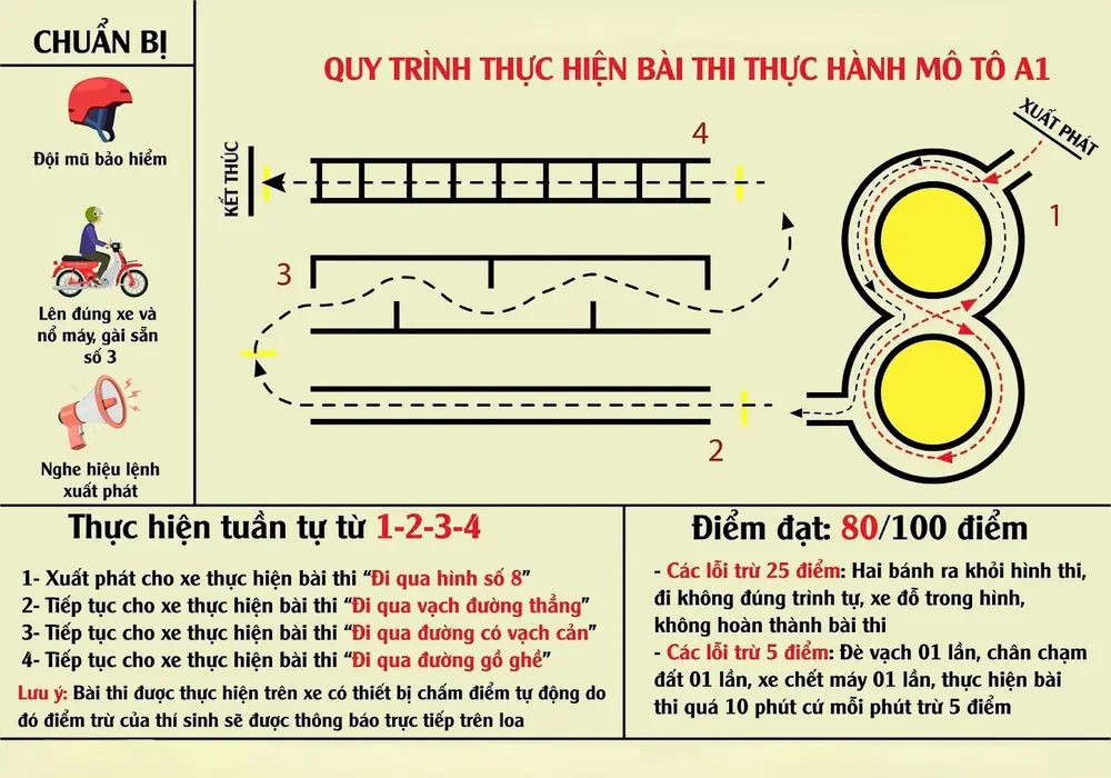 Sơ đồ chi tiết 4 bài thi sa hình A1 theo quy định mới nhất 2025 bạn cần nắm