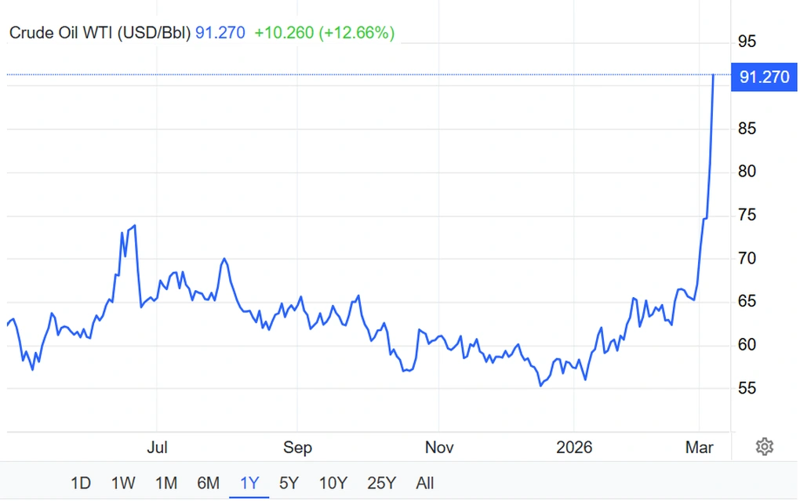 Giá dầu thô thế giới tăng dựng đứng sau khi eo biển Hormuz bị ngưng trệ