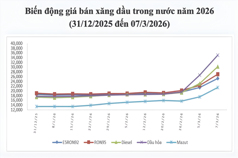 Giá xăng trong nước đã có 2 phiên điều chỉnh tăng tổng 5.700 - 6.890 đồng/lít