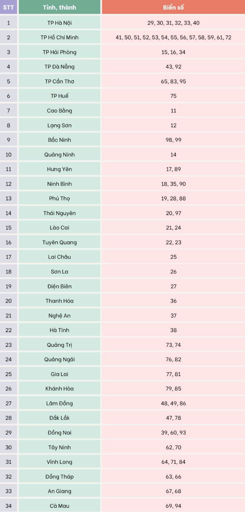 Biển số xe theo từng khu vực