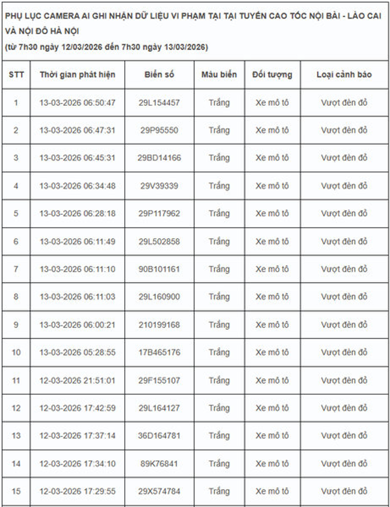 Danh sách phạt nguội đối với ô tô tại Hà Nội từ ngày 12/03 - 13/03/2026
