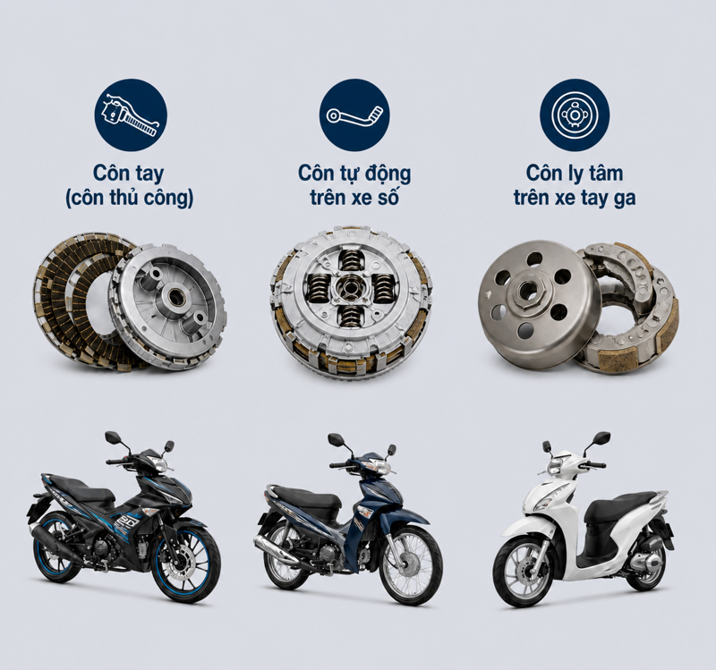 Ba loại côn xe máy phổ biến hiện nay gồm côn tay, côn tự động trên xe số và côn ly tâm trên xe tay ga, phù hợp với từng nhu cầu sử dụng khác nhau