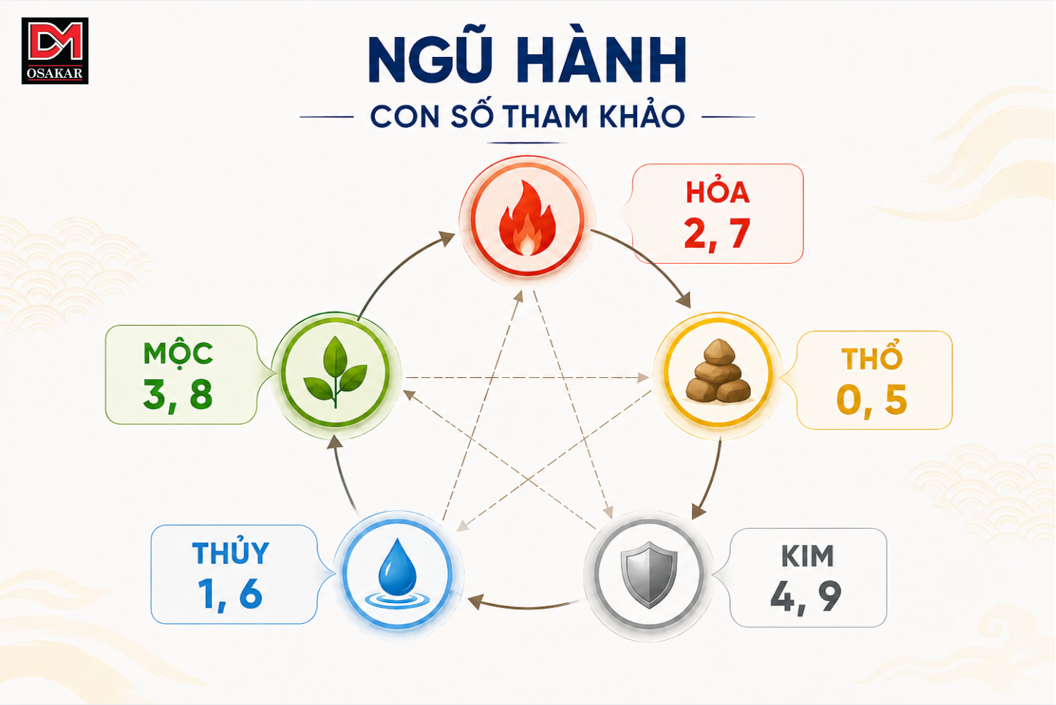Dịch biển số xe theo ngũ hành được xác định bằng việc cộng tổng các con số.